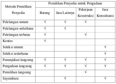 Tabel 1  Metode Pem ilihan Penyedia Barang/ Jasa 