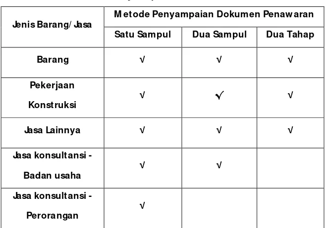Tabel 6  MetodePenyam paian Dokumen Penaw aran 