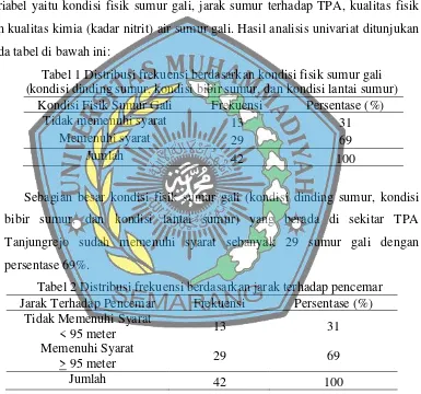 Tabel 1 Distribusi frekuensi berdasarkan kondisi fisik sumur gali 