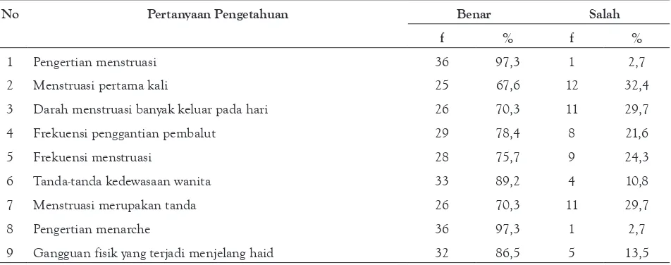 Tabel 2. Distribusi frekuensi jawaban responden tentang pengetahuan menstruasi