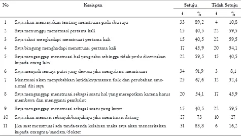 Tabel 5. Hubungan pengetahuan dengan kesiapan siswi SD dalam menghadapi menarche