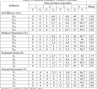 Tabel 4.6 Statistik Deskriptif Variabel Penelitian Nilai jawaban responden 