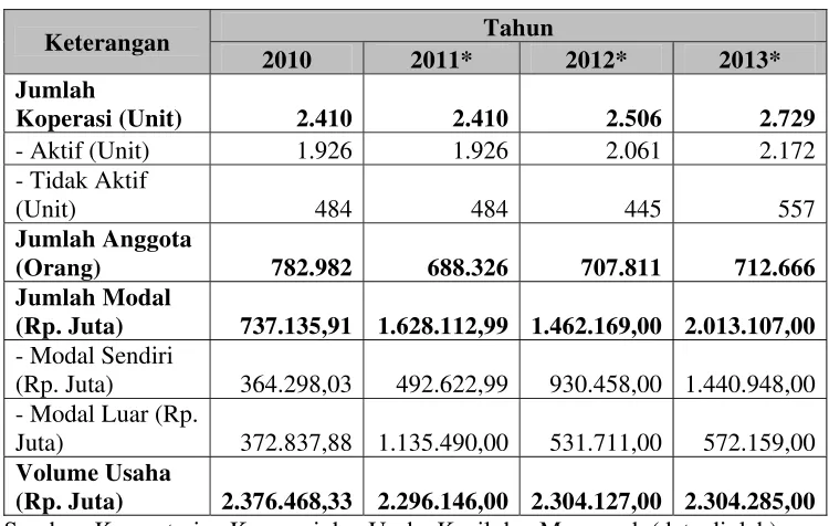 Tabel 2. Keadaan Koperasi di Daerah Istimewa Yogyakarta Tahun 2010-