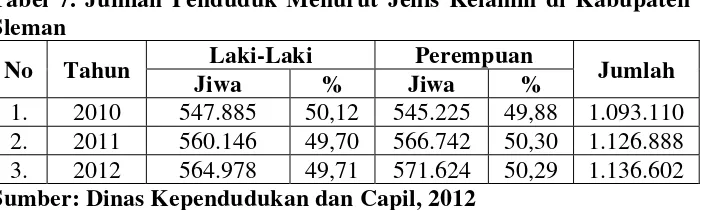 Tabel 7. Jumlah Penduduk Menurut Jenis Kelamin di Kabupaten 