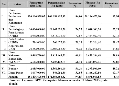 Tabel 9. Data Penyaluran, Pengembalian dan Piutang Pokok Dana Penguatan Modal di Kabupaten Sleman sampai dengan 31 Desember 2013 