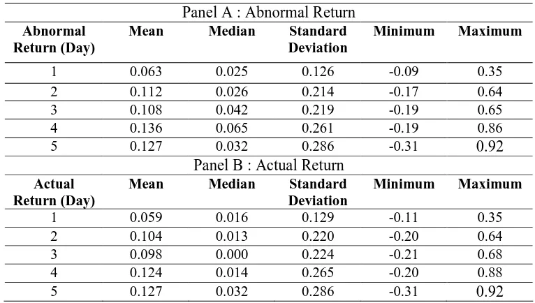 Table 4.3 Descriptive Statistics of Abnormal Return and Actual Return 