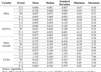 Table 4.4 Descriptive Statistics of Operating Performance Ratios 