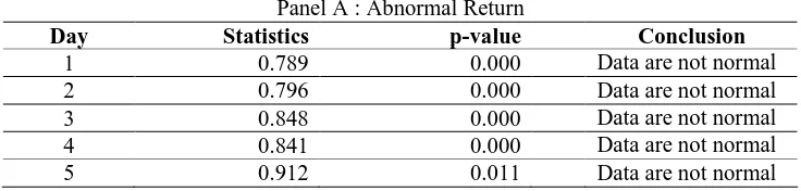 Table 4.5 Data Normality Test Results of Abnormal Return Panel A : Abnormal Return 