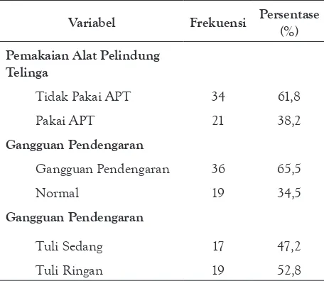 Tabel 1. Distribusi Frekuensi Pemakaian Alat Pelindung Telinga Pada Pekerja Bagian Ground Handling Di Bandara Internasional Kualanamu