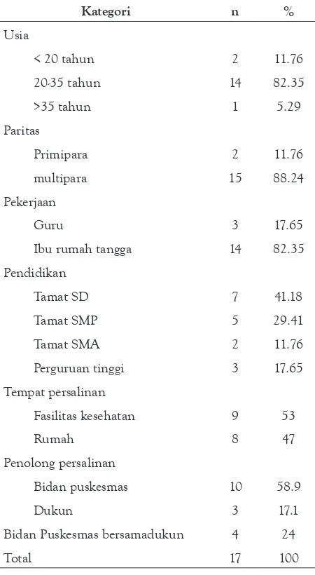 Tabel 1 Karakteristik ibu hamil di Kutai Kertanegara