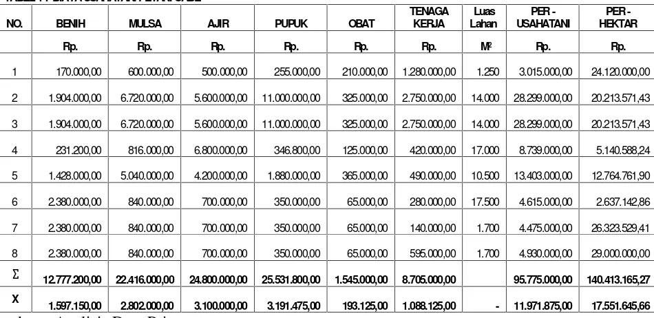 TABEL 2:  PRODUKSI, BIAYA, PENERIMAAN DAN PENDAPATAN PETANI CABE