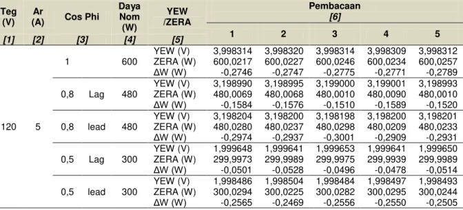 Tabel 1  Hasil pengukuran power meter ZERA RMM3001 terhadap  Standard Watt Converter (SWC)  YEW 2885