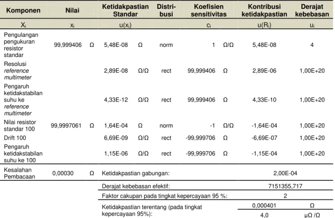 Tabel 4  Budget evaluasi ketidakpastian pengukuran reference multimeter pada titik 100 Ω