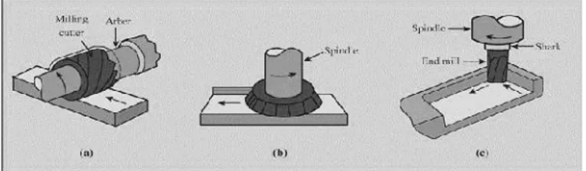 Gambar  1. Tiga  klasifikasi  proses  frais  :  (a)  Frais  periperal  (slab  milling), (b)  frais  muka  (face