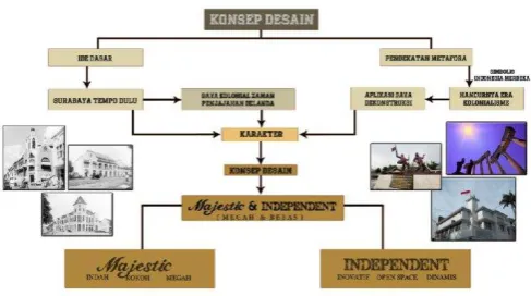 Gambar 1. Desain akhir layout  