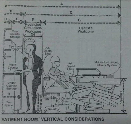 Gambar 5. Ruang perawatan / pertimbangan vertikal 