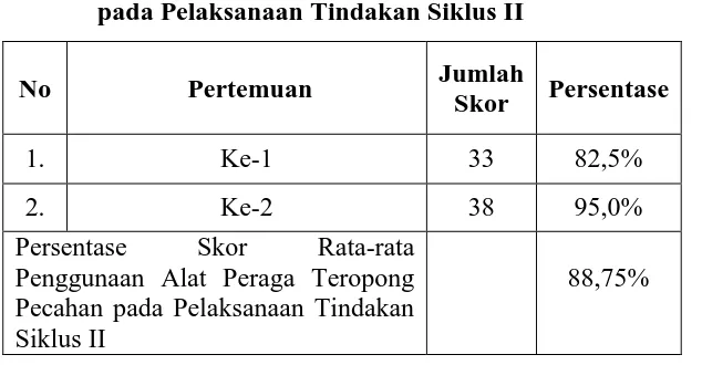 Tabel 6. Persentase Skor Penggunaan Alat Peraga Teropong Pecahan  pada Pelaksanaan Tindakan Siklus II 