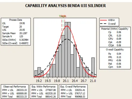 Gambar 10.  Capability Analysis Benda Uji Silinder 