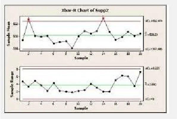 Gambar 5. Control Chart  7.   Diagram Fishbone 