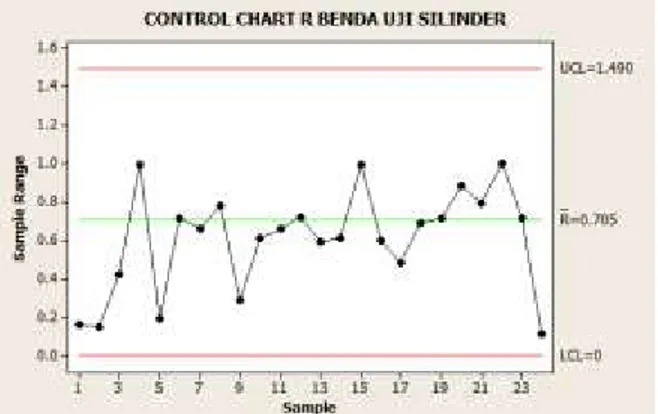 Gambar 9. Control Chart R Benda Uji Silinder 