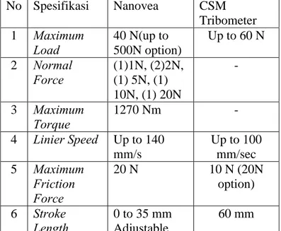 Tabel 2.2. Spesifikasi Tribometer CSM Dan Nanovea 
