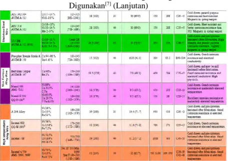 Tabel 2.3 Sifat Mekanik Material Pegas Yang Umum 