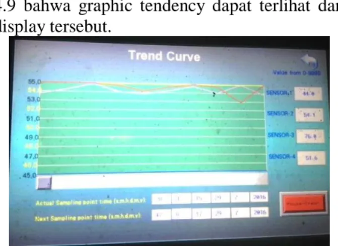 Gambar 4.9 Display graphic tendency output  bending process 