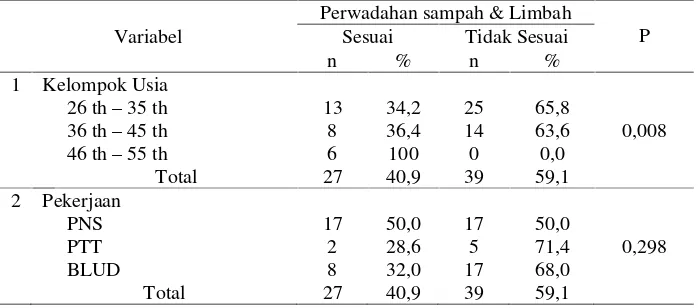 Tabel 6 Distribusi Perwadahan Sampah dan Limbah dibandingkan dengan