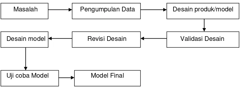 Gambar 1.  Prosedur pengembangan Model 