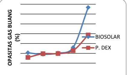 grafik 5, pada timing maju, energi yang 