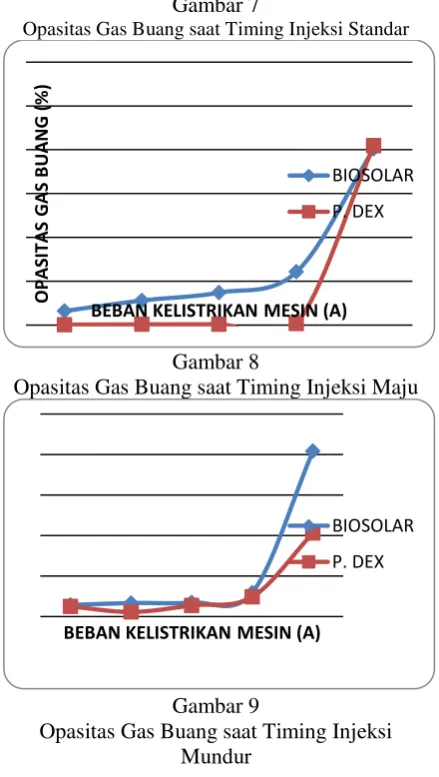 Gambar 7 dengan timing mundur cenderung hampir sama 
