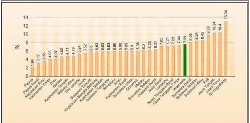 Gambar 2 : Penduduk Lanjut Usia Menurut Provinsi Sumber : Susenas  Tahun 2012, Badan Pusat Statistik RI  Perubahan struktur  