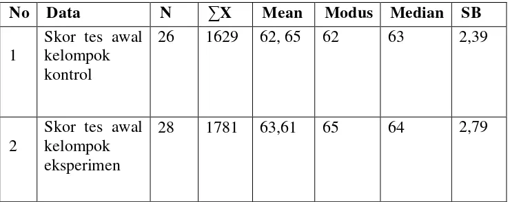 Tabel 6: Perbandingan Data Statistik Skor Tes Awal (Pretest) Kelompok Kontrol dan Kelompok Eksperimen 