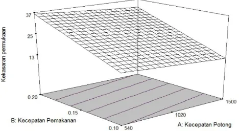 Gambar 8. Model graph 3D permukaan untuk kekasaran permukaan (Ra) Begitu juga dengan hasil analisis DOE diatas, maka diperoleh penjelasan bahwa tingkat kekasaran permukaan hasil pembubutan akan semakin meningkat secara signifikan jika semakin kecepatan pem