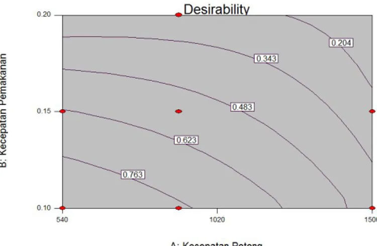 Gambar 9. Grafik desirability data input untuk mendapatkan daya listrik dan tingkat kekasaran permukaan yang minimun.