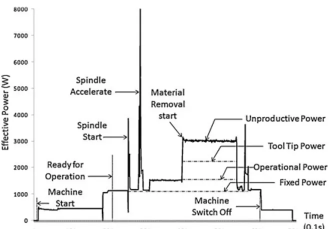 Gambar 3. Profil dari daya/power proses pembubutan (Li dkk, 2011)
