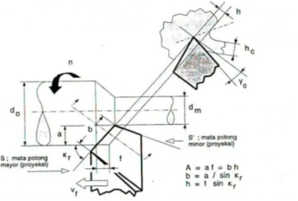 Gambar 1. Proses bubut 5,6) 