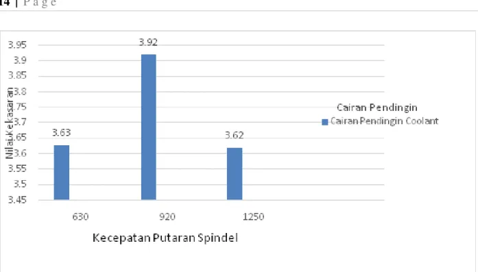 Figure 1. Grafik hubungan putaran spindel terhadap kekasaran permukaan