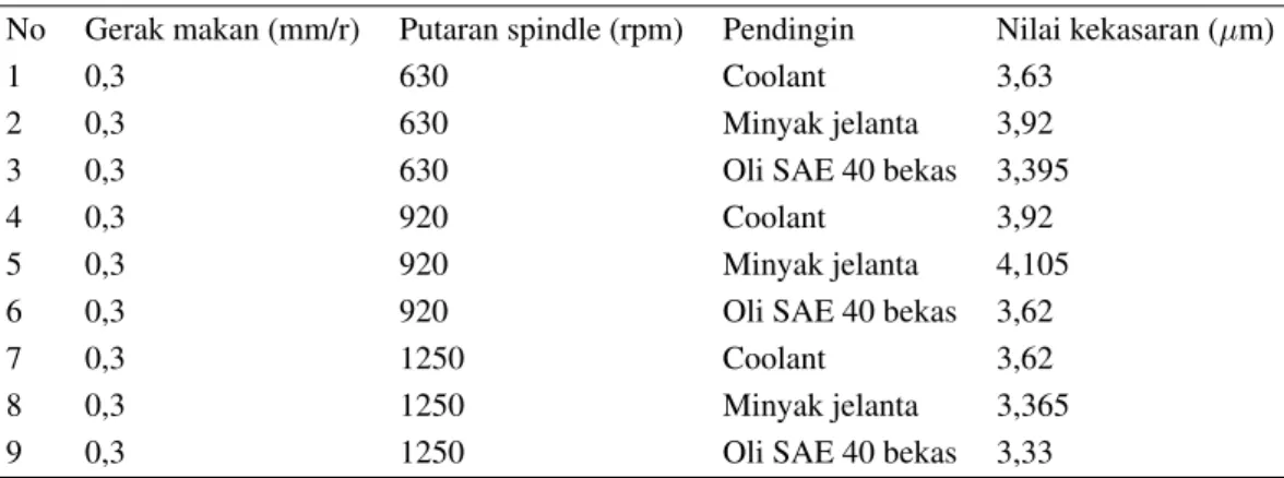 Table 2. Data Hasil PengukuranKekasaran Permukaan
