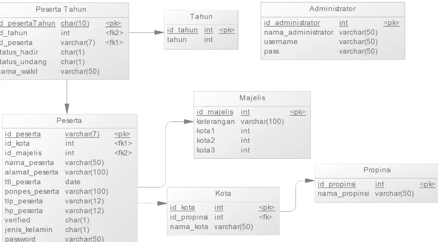 Gambar 3  Physical Data Model dari database Sistem Informasi Absensi Haul 