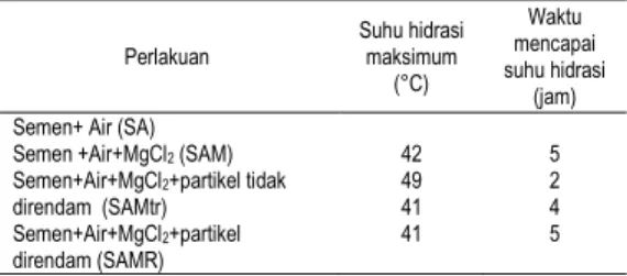 Tabel  2.  Suhu  hidrasi  tertinggi  dan  waktu  yang  dicapai  Perlakuan  Suhu hidrasi maksimum  (°C)  Waktu  mencapai  suhu hidrasi   (jam)  Semen+ Air (SA) 