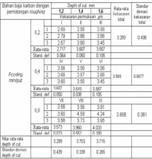 Tabel 4. Data hasil pengamatan untuk bahan baja karbon  dengan pemotongan roughing