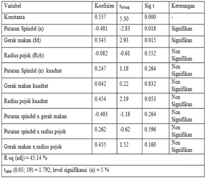 Tabel 4 Analisis varian untuk kekasaran permukaan(SR) [4]  Tabel 3. Estimasi Koefisien Regresi untuk kekasaran  permukaan (SR) [4] 