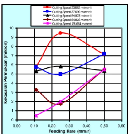 Gambar 4.2 Grafik feeding rate terhadap  kekasaran permukaan 