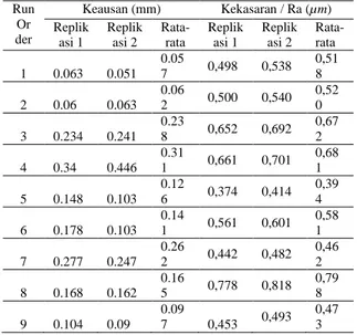 Tabel 2. Data hasil pengujian 