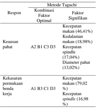 Tabel 7. Hasil optimasi SNR dan ANNOVA