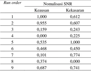 Tabel 9. Delta dan GRC  Run  orde r  Delta  Grey  Relational Coefficient (GRC)  Keausa n   Kekasaran  Keausan   Kekasaran  1  0,000  0,388  1,000  0,563  2  0,045  0,393  0,918  0,560  3  0,841  0,757  0,373  0,398  4  1,000  0,775  0,333  0,392  5  0,465 