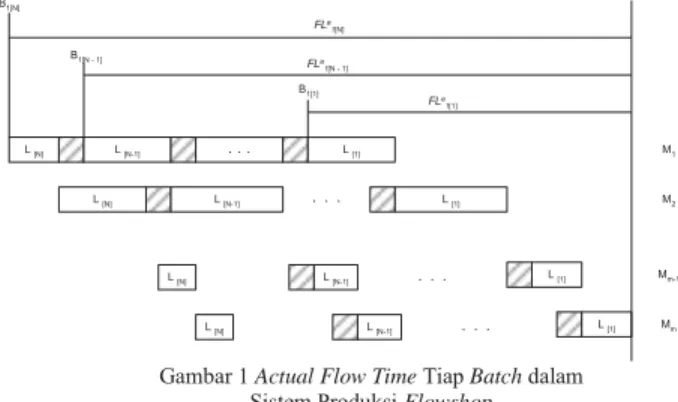 Gambar 1 Actual Flow Time Tiap Batch dalam   Sistem Produksi Flowshop 