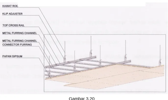 Detail Rangka Gambar 3.20Plafond dan Penampang Plafond Gypsum