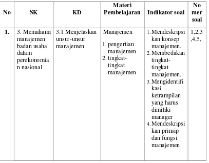 Tabel 3. Distribusi Soal Ekonomi berdasarkan Validitas Rasional 